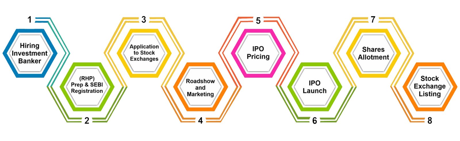 IPO Process Image