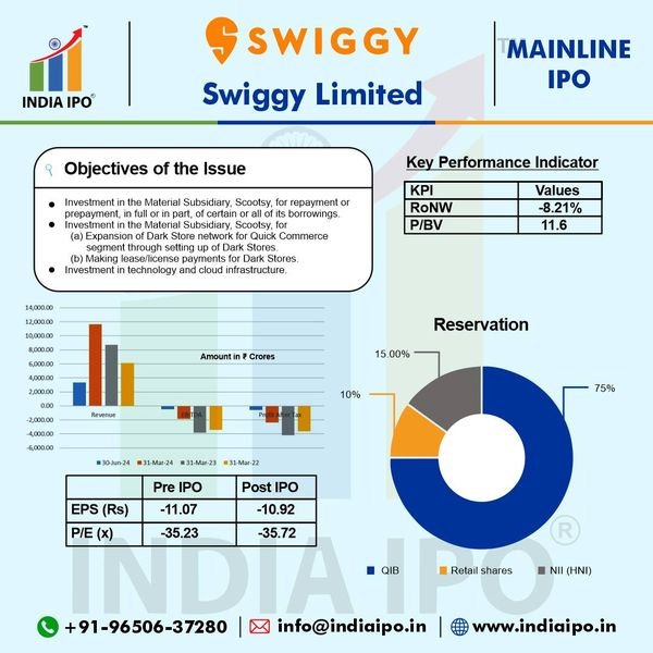 Swiggy Limited IPO Details img