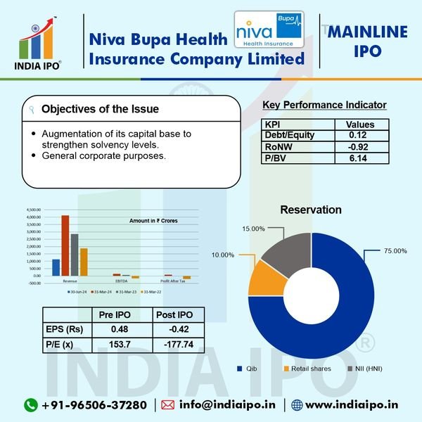 Niva Bupa Health Insurance Company Limited IPO Details img