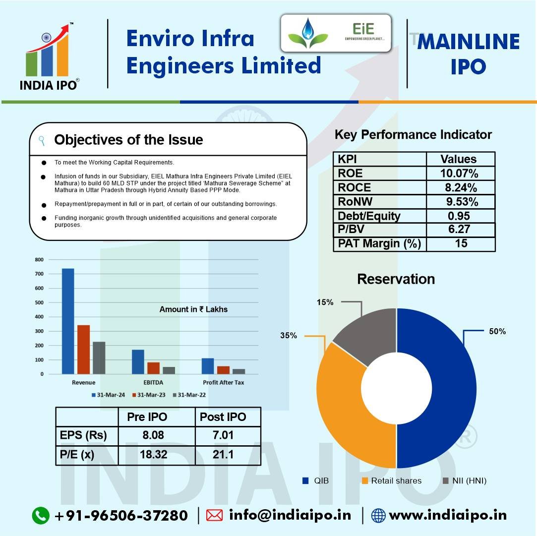 Enviro Infra Engineers Limited IPO Details img