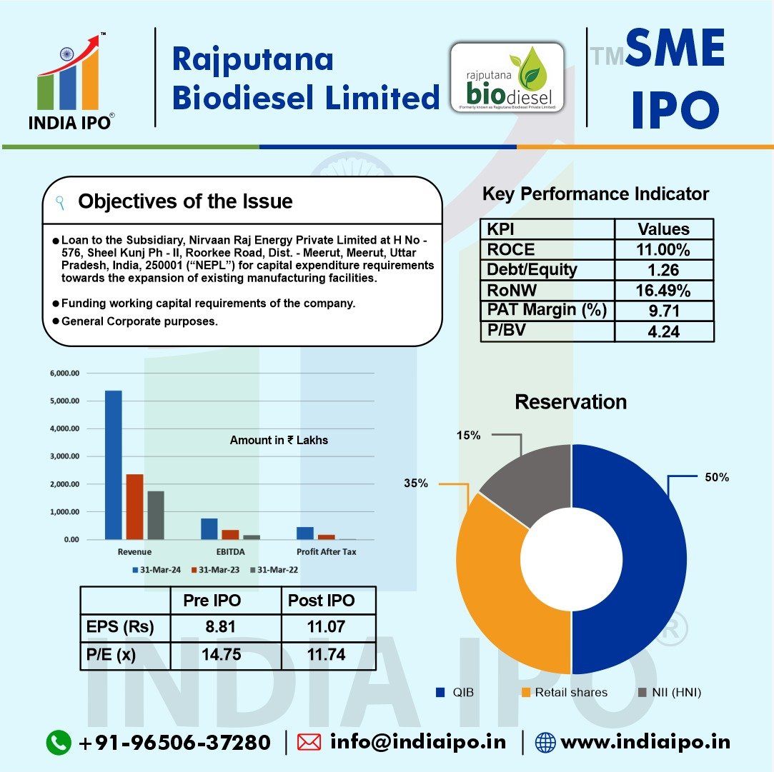 Rajputana Biodiesel Limited IPO Details img