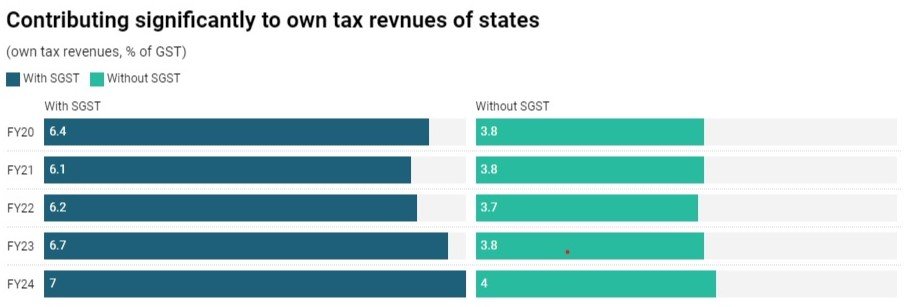 Seven years of GST