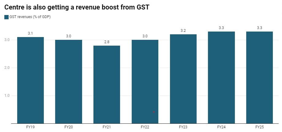 Seven years of GST