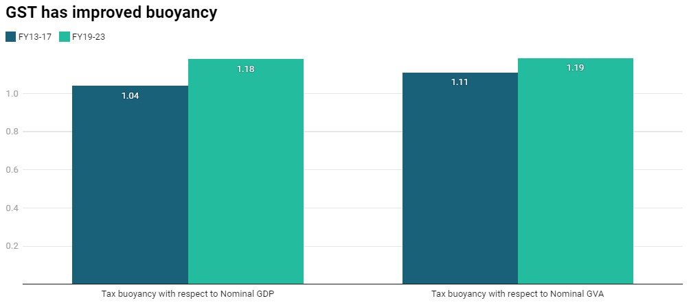 Seven years of GST