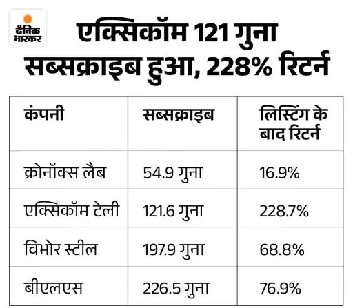 दुनिया में IPO का हॉटस्पॉट बना भारत img