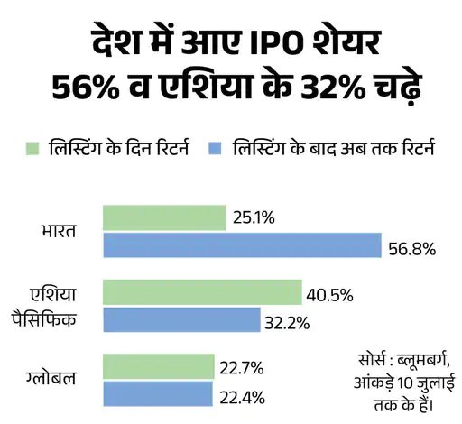 दुनिया में IPO का हॉटस्पॉट बना भारत img