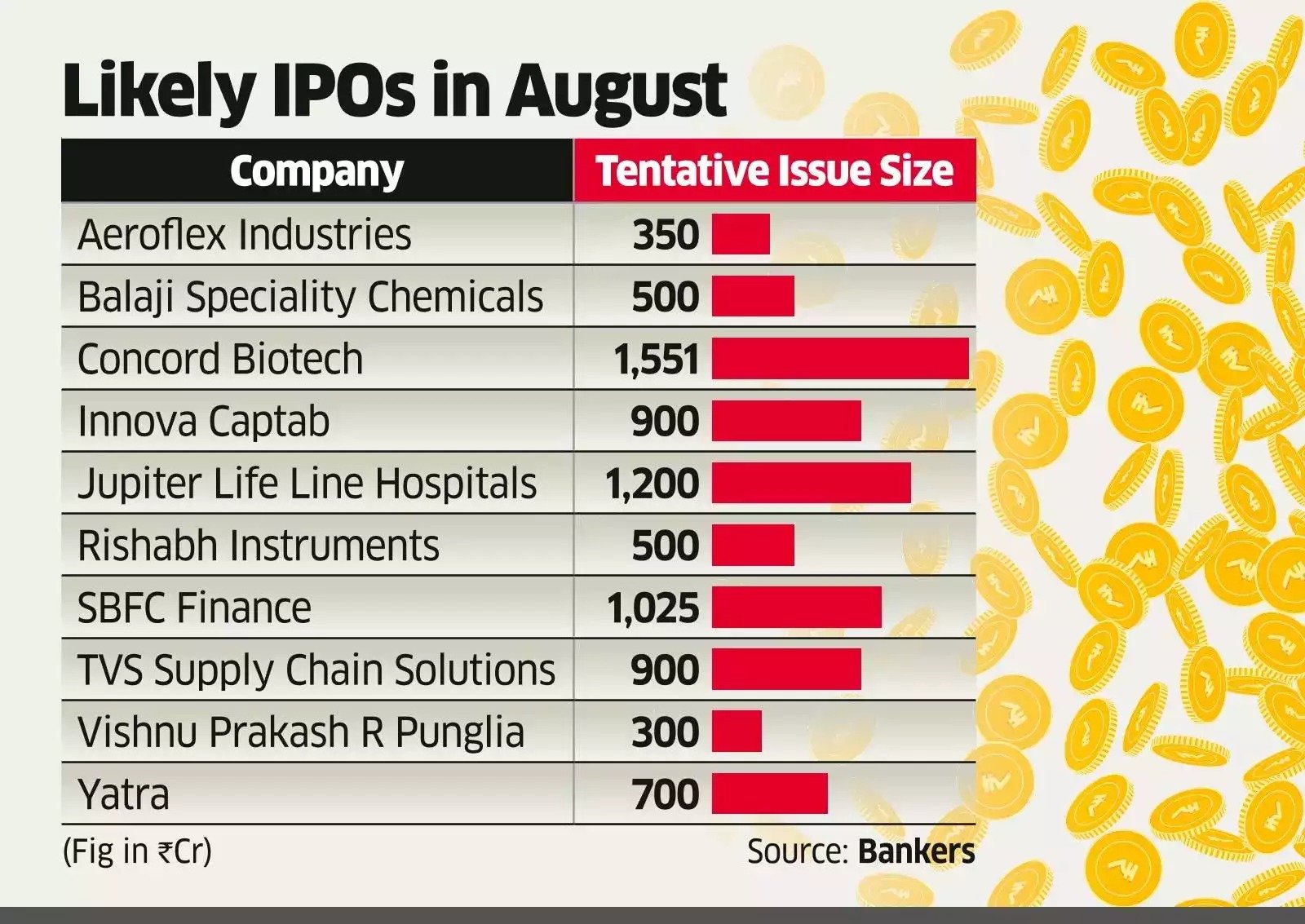 Likely IPO In August